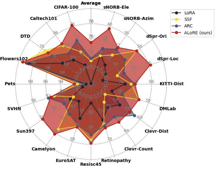 ALoRE: Efficient Visual Adaptation via Aggregating Low Rank Experts