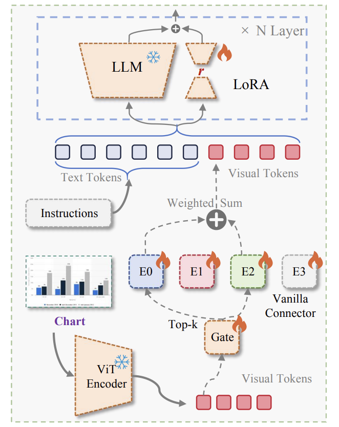 ChartMoE: Mixture of Expert Connector for Advanced Chart Understanding