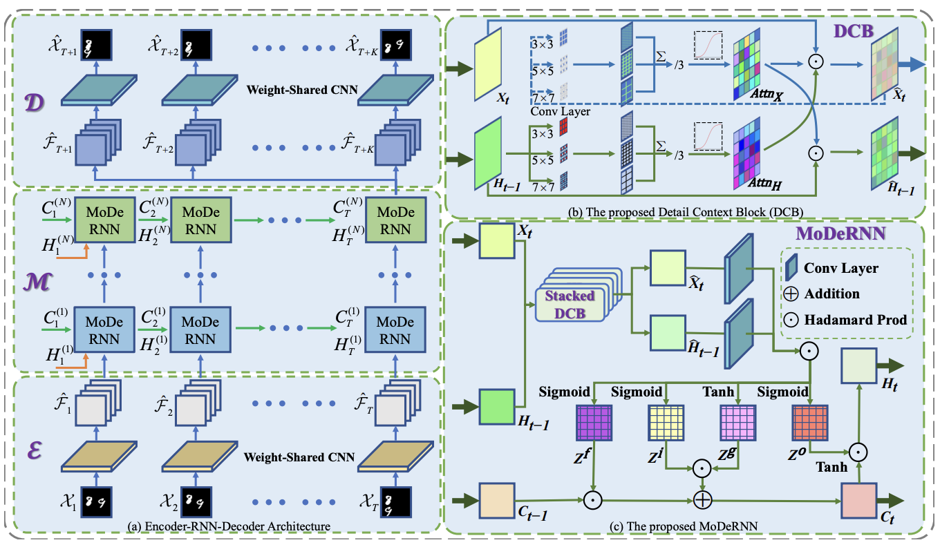 Modernn: Towards Fine-Grained Motion Details for Spatiotemporal Predictive Learning