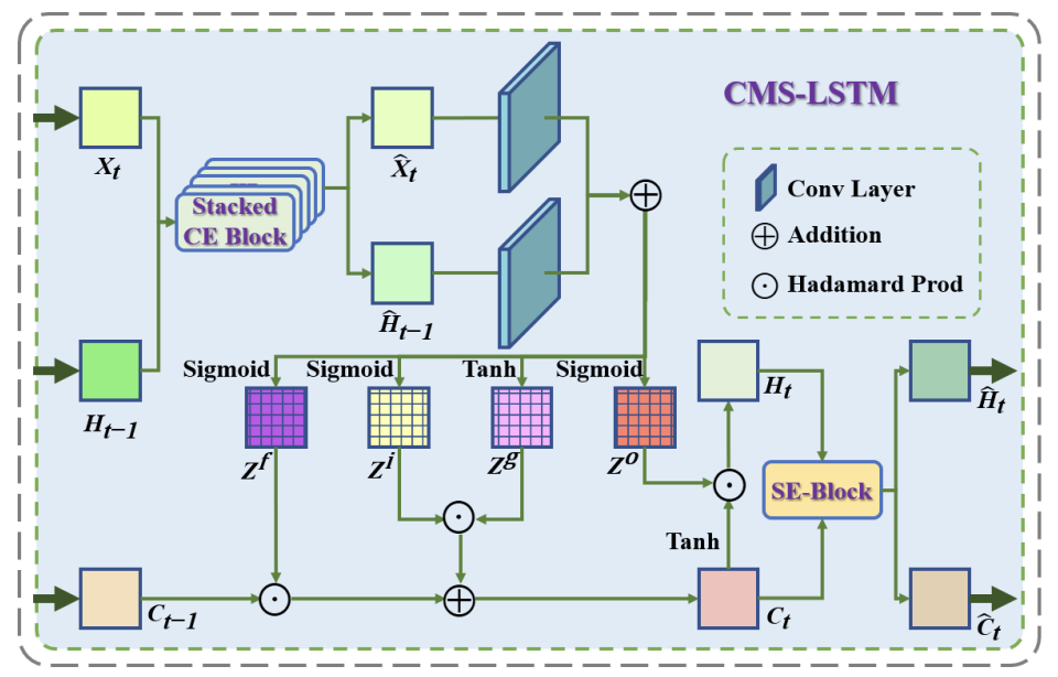 CMS-LSTM: Context Embedding and Multi-Scale Spatiotemporal Expression LSTM for Predictive Learning