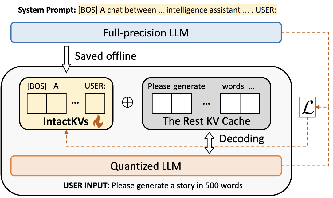 IntactKV: Improving Large Language Model Quantization by Keeping Pivot Tokens Intact